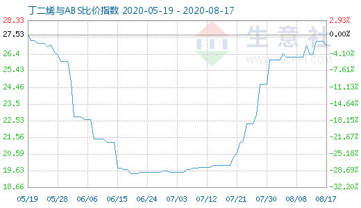 8月17日丁二烯與ABS比價指數圖