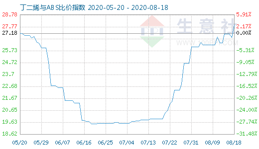 8月18日丁二烯與ABS比價指數圖