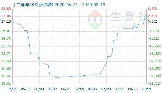 8月19日丁二烯與ABS比價指數圖