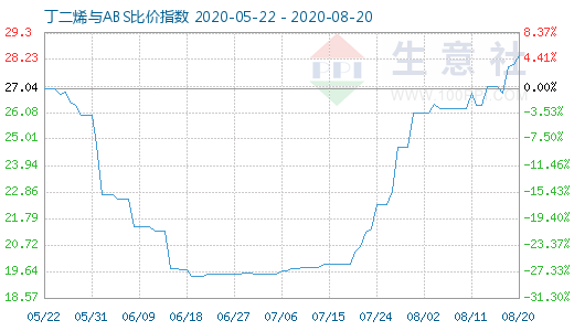 8月20日丁二烯與ABS比價指數圖