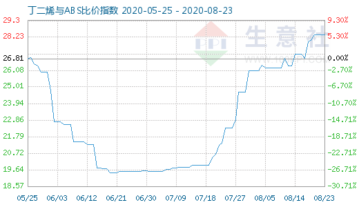 8月23日丁二烯與ABS比價指數圖