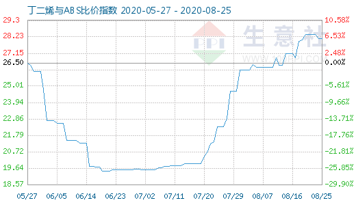 8月25日丁二烯與ABS比價指數圖