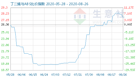 8月26日丁二烯與ABS比價指數圖