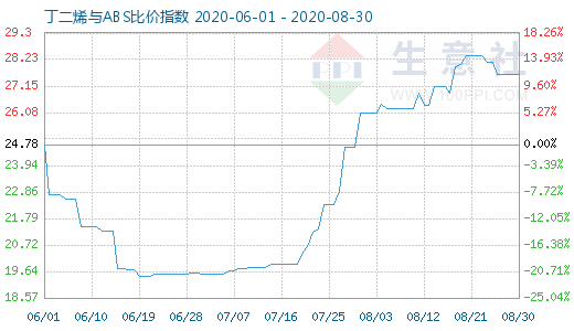 8月30日丁二烯與ABS比價指數圖