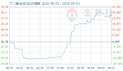 9月1日丁二烯與ABS比價指數圖