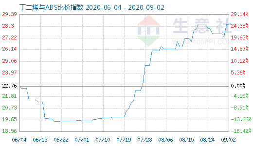 9月2日丁二烯與ABS比價指數圖