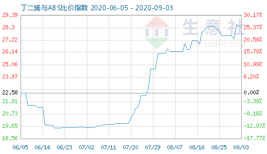 9月3日丁二烯與ABS比價指數圖