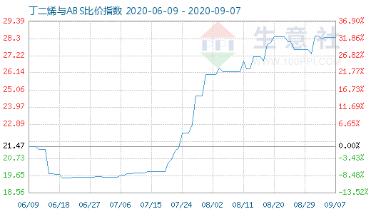 9月7日丁二烯與ABS比價指數圖
