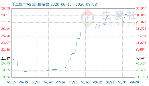 9月8日丁二烯與ABS比價(jià)指數(shù)圖