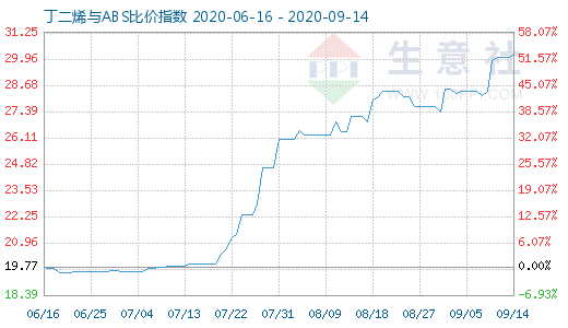 9月14日丁二烯與ABS比價指數圖