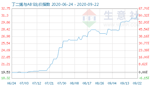 9月22日丁二烯與ABS比價指數圖
