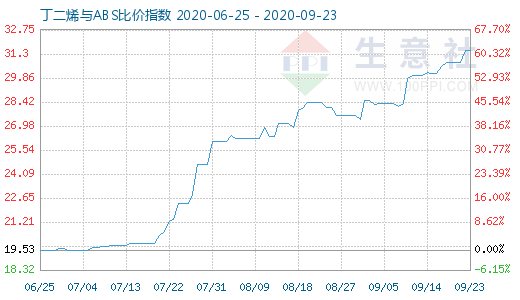9月23日丁二烯與ABS比價指數圖