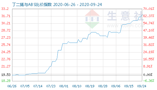 9月24日丁二烯與ABS比價指數圖