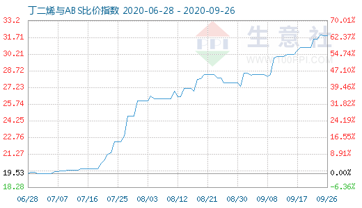 9月26日丁二烯與ABS比價(jià)指數(shù)圖