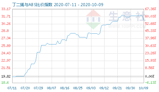 10月9日丁二烯與ABS比價(jià)指數(shù)圖
