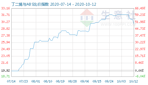10月12日丁二烯與ABS比價指數圖