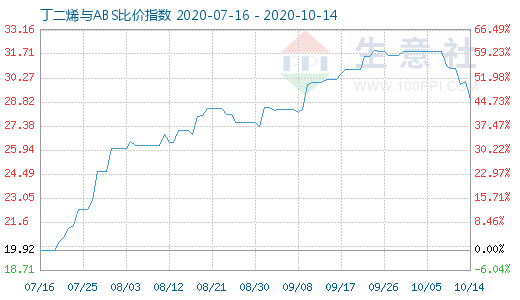 10月14日丁二烯與ABS比價指數圖