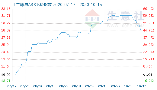 10月15日丁二烯與ABS比價指數圖