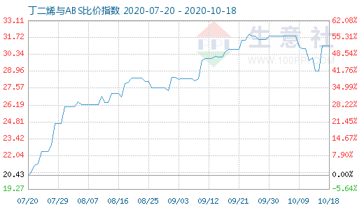10月18日丁二烯與ABS比價指數圖