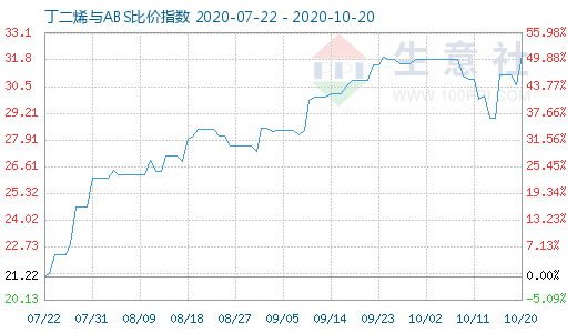 10月20日丁二烯與ABS比價指數圖