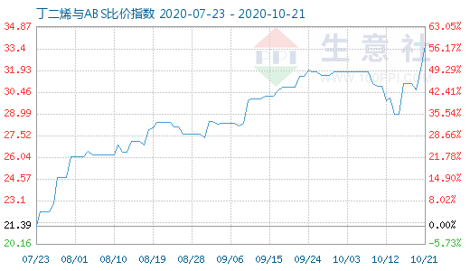 10月21日丁二烯與ABS比價(jià)指數(shù)圖