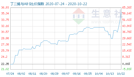 10月22日丁二烯與ABS比價指數圖