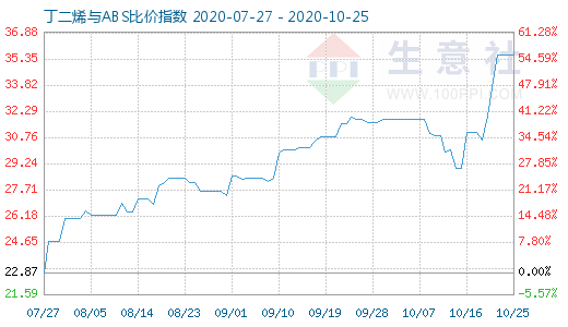 10月25日丁二烯與ABS比價指數圖