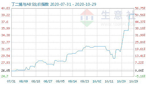10月29日丁二烯與ABS比價指數圖