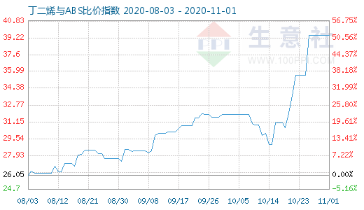 11月1日丁二烯與ABS比價指數(shù)圖