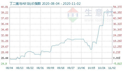 11月2日丁二烯與ABS比價指數圖