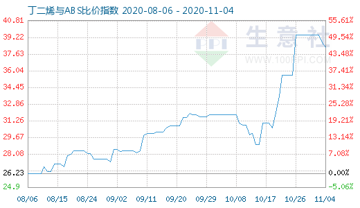 11月4日丁二烯與ABS比價指數圖