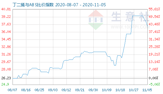 11月5日丁二烯與ABS比價指數圖