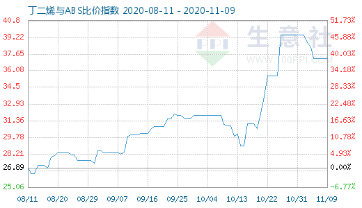 11月9日丁二烯與ABS比價指數圖