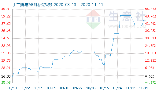 11月11日丁二烯與ABS比價指數圖