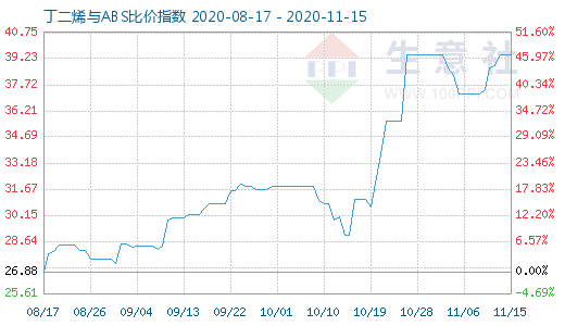 11月15日丁二烯與ABS比價(jià)指數(shù)圖