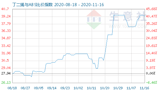11月16日丁二烯與ABS比價指數圖