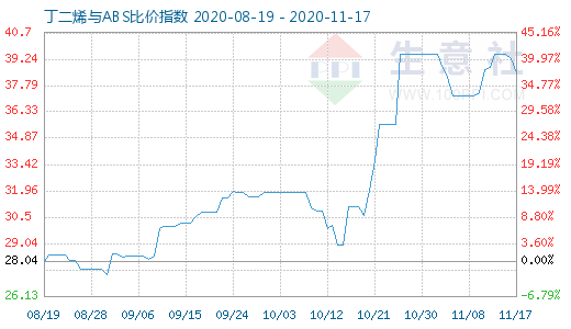 11月17日丁二烯與ABS比價指數圖
