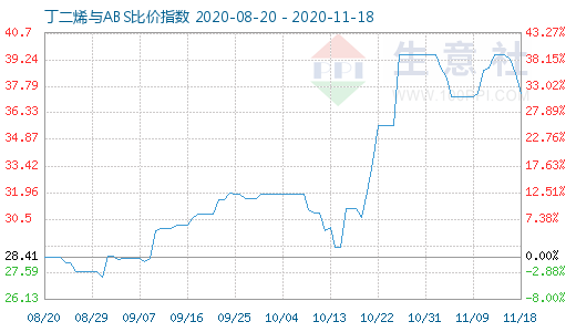 11月18日丁二烯與ABS比價指數(shù)圖