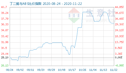 11月22日丁二烯與ABS比價指數圖