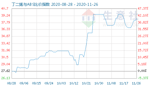 11月26日丁二烯與ABS比價指數圖