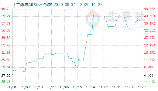 11月29日丁二烯與ABS比價(jià)指數(shù)圖