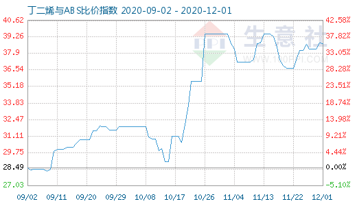 12月1日丁二烯與ABS比價指數(shù)圖