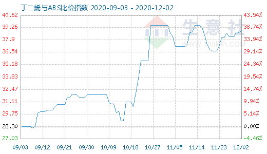 12月2日丁二烯與ABS比價指數圖