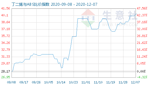 12月7日丁二烯與ABS比價指數圖