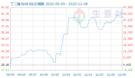 12月8日丁二烯與ABS比價指數圖