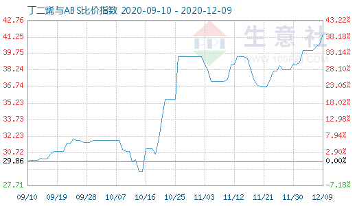 12月9日丁二烯與ABS比價指數圖