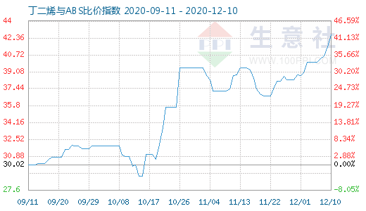 12月10日丁二烯與ABS比價指數圖