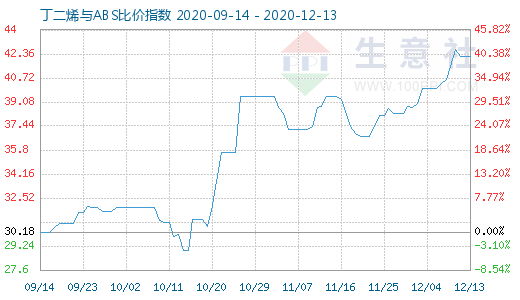 12月13日丁二烯與ABS比價指數圖
