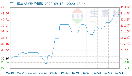 12月14日丁二烯與ABS比價指數圖