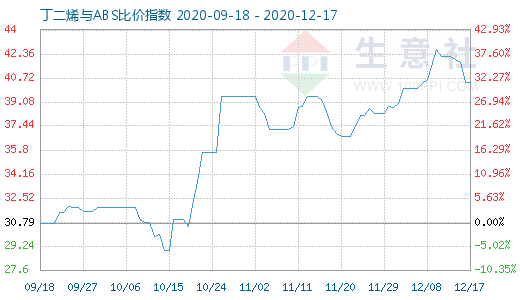 12月17日丁二烯與ABS比價指數圖